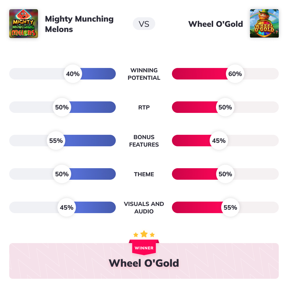 Mighty Munching Melons vs Wheel O'Gold graph